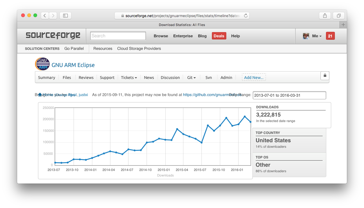 SourceForge downloads